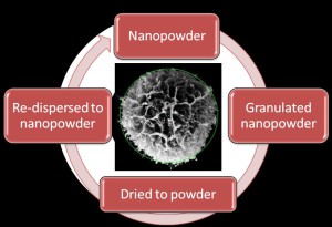 Freeze Granulation of nanopowders