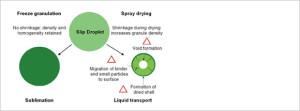 Freeze Granulation vs Spray Drying advantages
